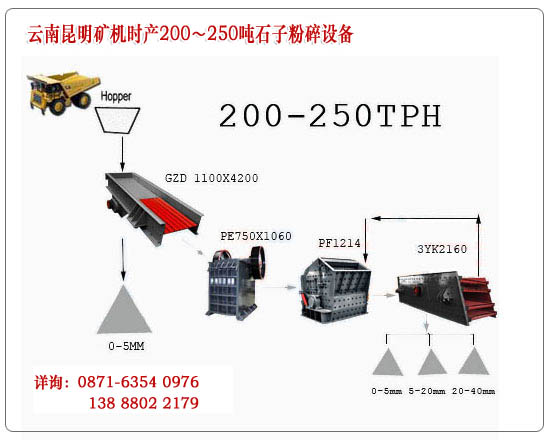 云南昆明礦機每小時200-250噸石子生產設備標準配置示意圖